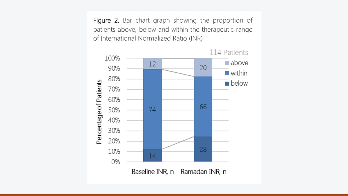 Stacked bar chart of the number of patients below, within and above their INR target range at baseline and during Ramadan.