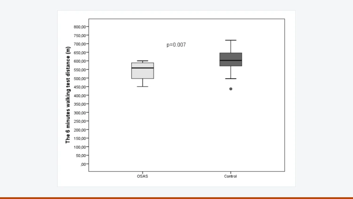Box plots of six-minute walk test distance in patients with obstructive sleep apnoea syndrome and in healthy controls.