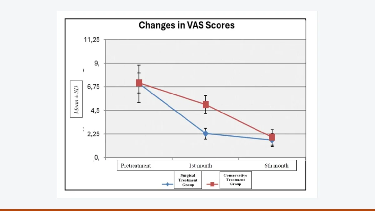Line chart of mean VAS pain scores before treatment, at one month and at six months in the surgical and conservative treatment groups.