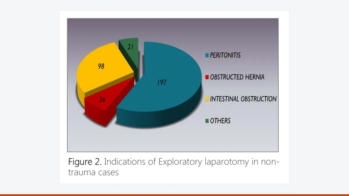 Pie chart of reasons for emergency laparotomy in non-trauma patients: peritonitis 197, intestinal obstruction 98, obstructed hernia 26, others 21.