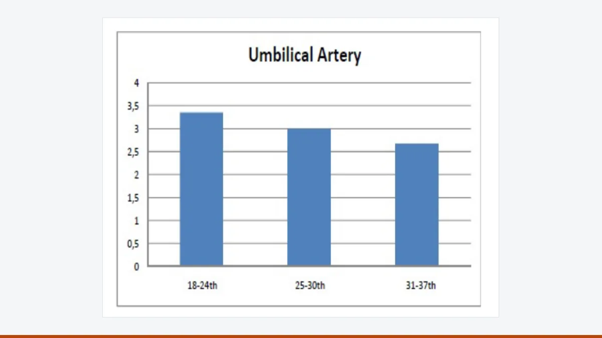 Bar chart of umbilical artery systolic/diastolic ratios at 18-24, 25-30 and 31-37 weeks of pregnancy, decreasing with gestational age.