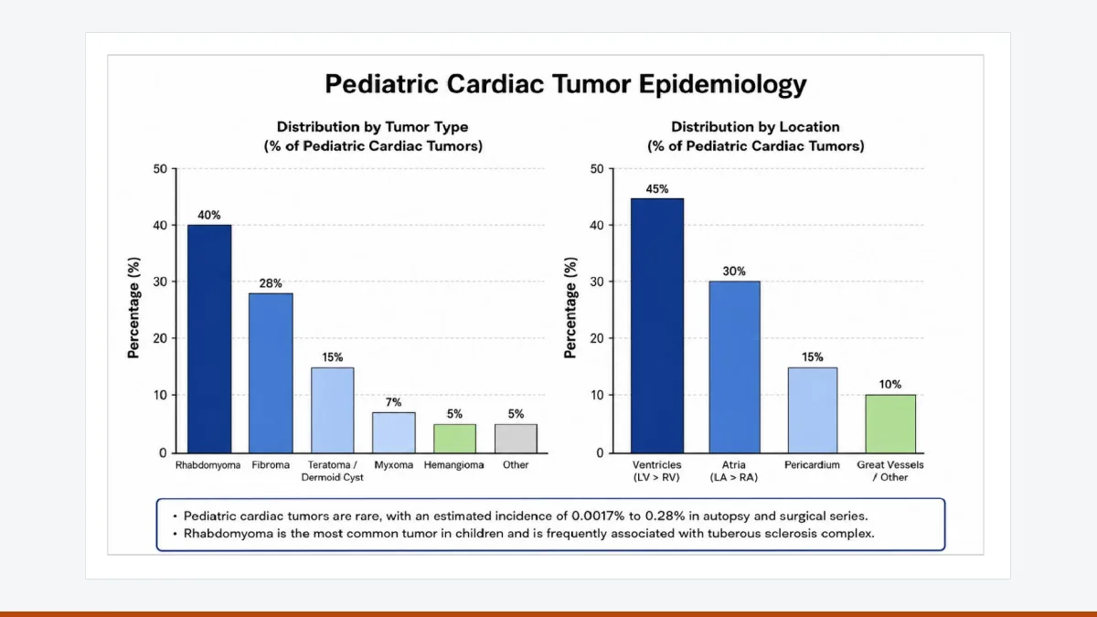 Bar charts of the distribution of primary cardiac tumours in children by tumour type and by location in the heart.